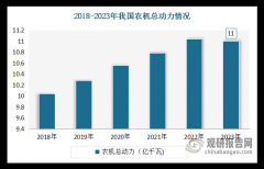 <b>中国已成农业机械制制取利用大国 行业机械化、</b>